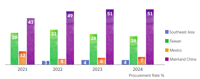 Percentage of Procurement from Local Suppliers at All Facilities